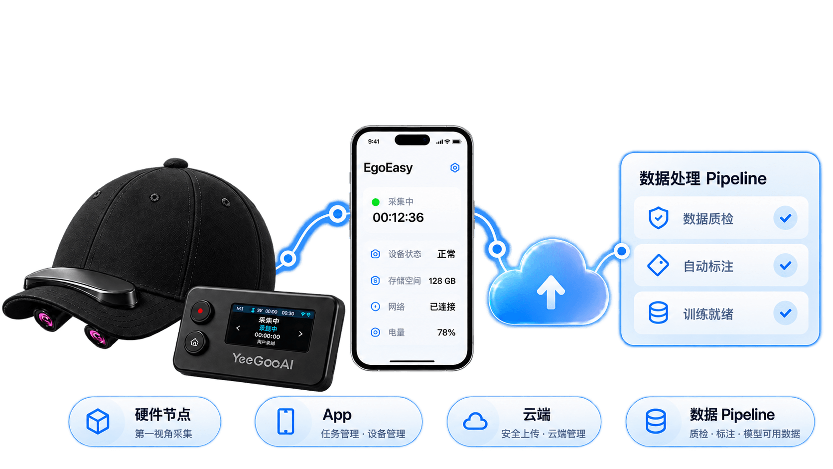 EgoEasy 软硬云一体采集系统